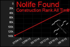 Total Graph of Nolife Found