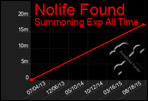 Total Graph of Nolife Found