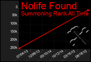 Total Graph of Nolife Found