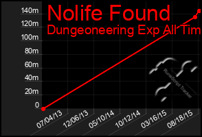 Total Graph of Nolife Found