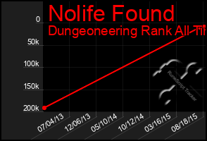 Total Graph of Nolife Found