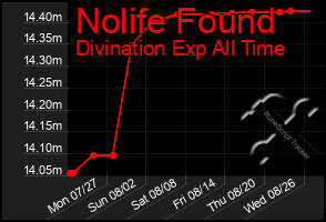 Total Graph of Nolife Found