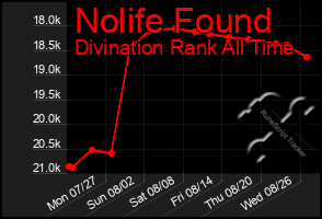 Total Graph of Nolife Found