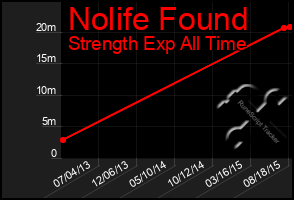 Total Graph of Nolife Found