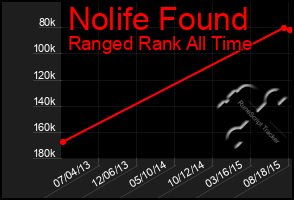 Total Graph of Nolife Found