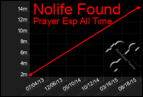 Total Graph of Nolife Found