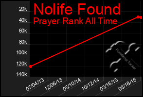 Total Graph of Nolife Found