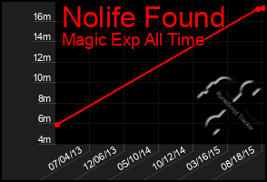 Total Graph of Nolife Found