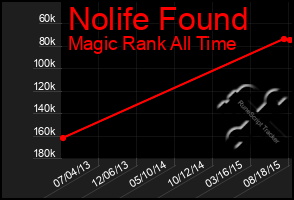 Total Graph of Nolife Found