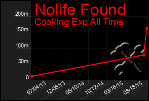 Total Graph of Nolife Found