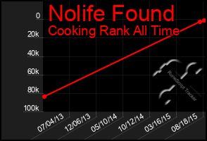 Total Graph of Nolife Found