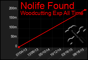 Total Graph of Nolife Found