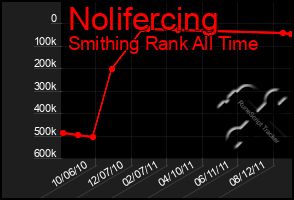 Total Graph of Nolifercing