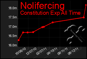 Total Graph of Nolifercing