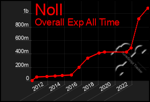 Total Graph of Noll