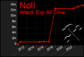 Total Graph of Noll