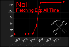 Total Graph of Noll