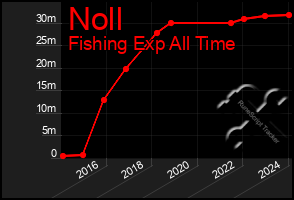 Total Graph of Noll