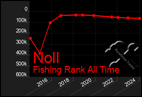 Total Graph of Noll