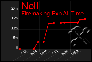 Total Graph of Noll