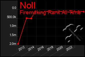 Total Graph of Noll