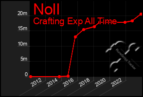 Total Graph of Noll