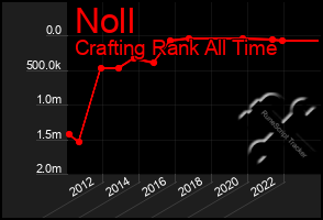 Total Graph of Noll