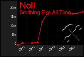 Total Graph of Noll