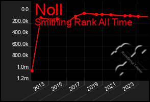 Total Graph of Noll