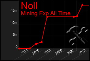 Total Graph of Noll