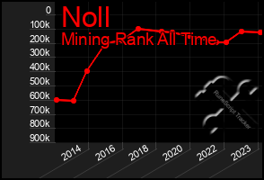 Total Graph of Noll