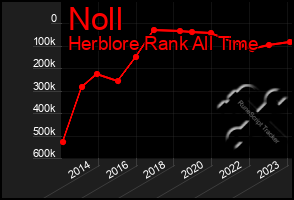 Total Graph of Noll