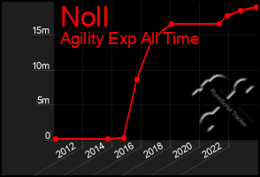 Total Graph of Noll