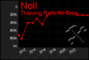 Total Graph of Noll