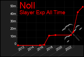 Total Graph of Noll