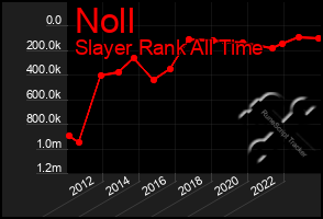 Total Graph of Noll