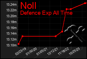 Total Graph of Noll