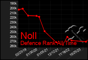 Total Graph of Noll