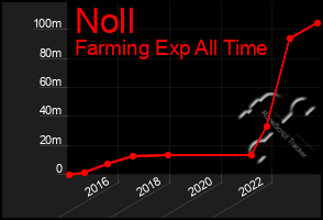 Total Graph of Noll