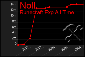 Total Graph of Noll