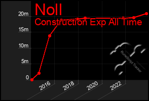 Total Graph of Noll