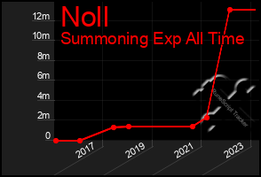 Total Graph of Noll