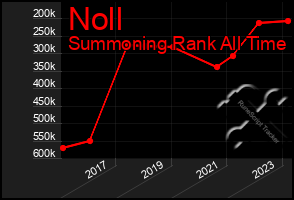 Total Graph of Noll