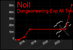 Total Graph of Noll