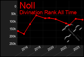 Total Graph of Noll