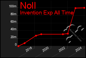 Total Graph of Noll