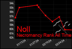 Total Graph of Noll