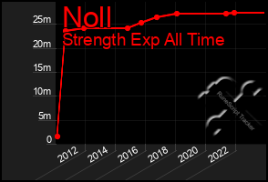 Total Graph of Noll