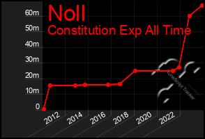 Total Graph of Noll