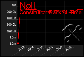 Total Graph of Noll